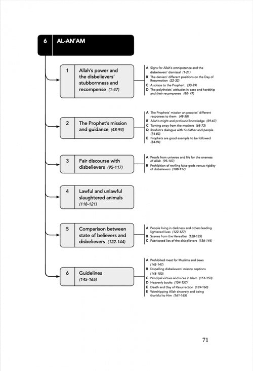 Journey Through the Quran – publisher inside-page preview, Al-An’am mind map