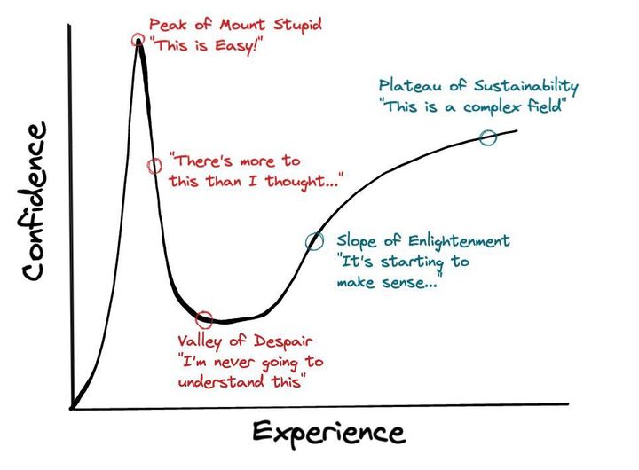 The Dunning-Kruger Effect and the Importance of Lifelong Learning