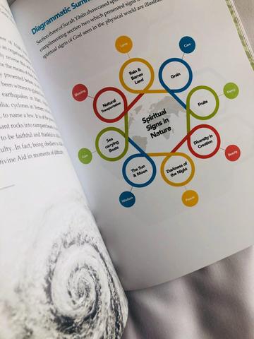 The Heart of the Qur'an: Commentary on Surah Yasin with Diagrams & Illustrations